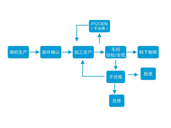 建立连接器的检验规范目的和方法你知道吗？