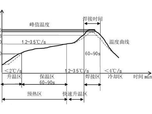 秒懂连接器回流焊的热翘曲原理及现象「轩业」