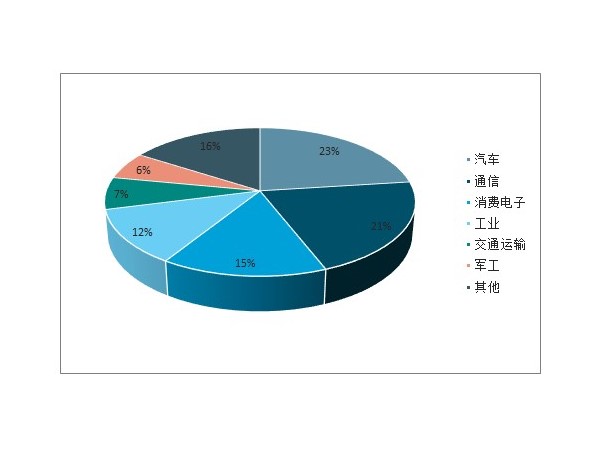 连接器市场应用前景广阔