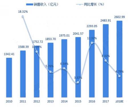 连接器制造业市场不断增长，12年经验，放心的选择「轩业」