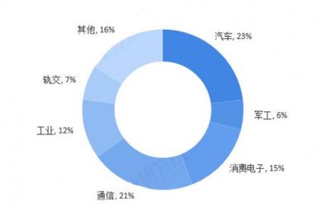 连接器制造业市场不断增长，12年经验，放心的选择「轩业」